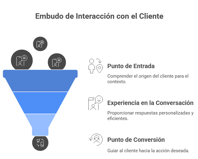 Embudo de interacción con el cliente por WhatsApp: punto de entrada, conversación y conversión.