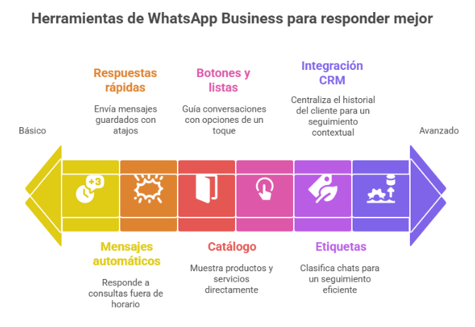 Infografía de herramientas de WhatsApp Business para responder a un cliente: respuestas rápidas, catálogo, CRM y etiquetas.