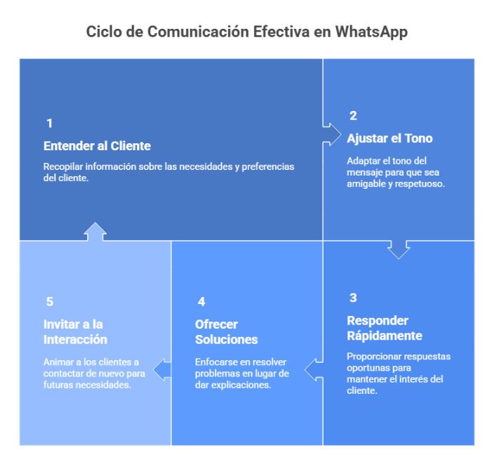 Ciclo de 5 pasos para responder a un cliente por WhatsApp: entender, ajustar el tono, responder rápido y ofrecer soluciones.