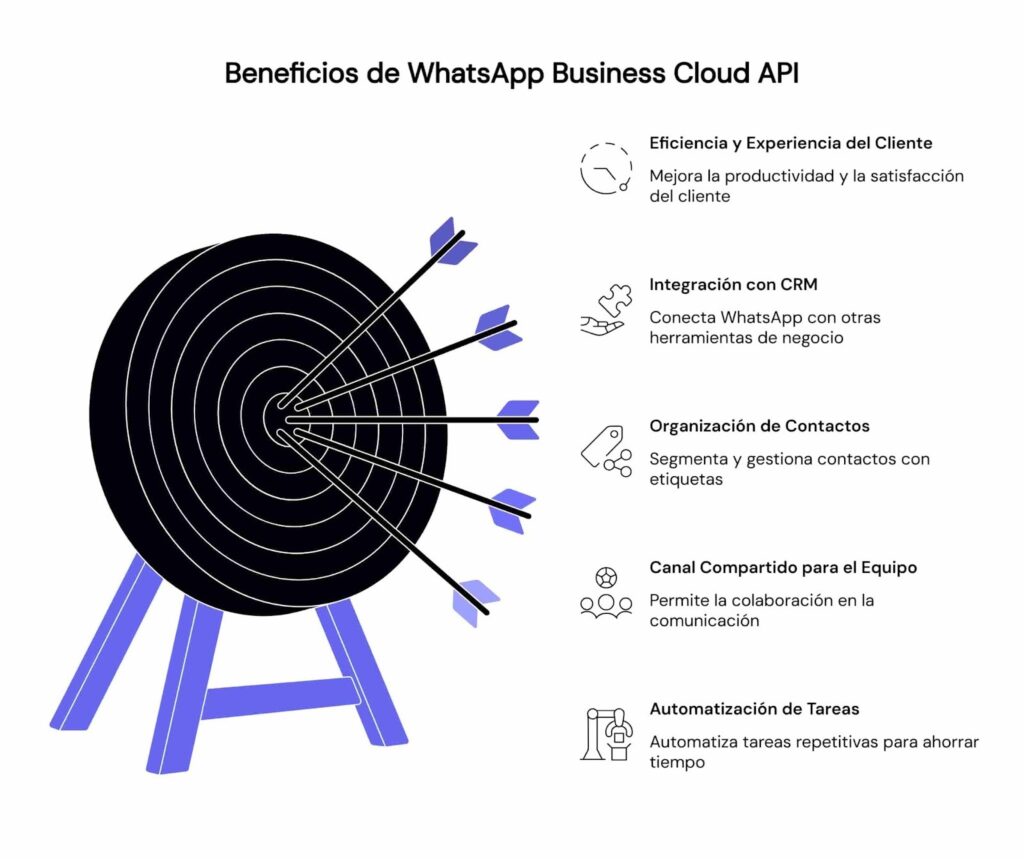 Beneficios de WhatsApp Cloud API para negocios