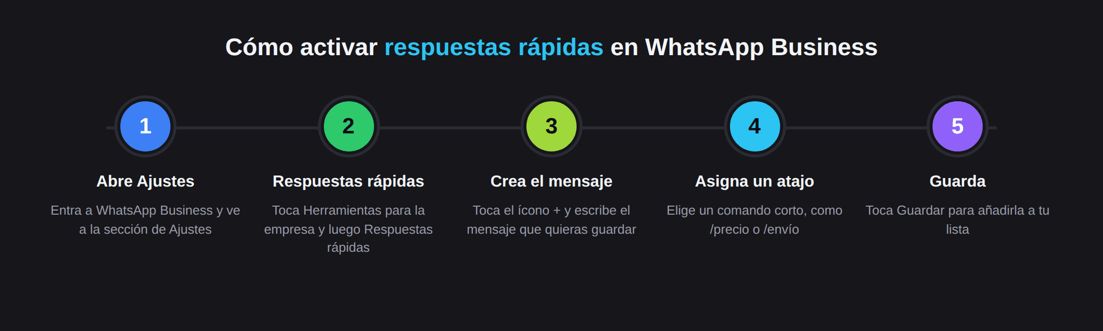 Línea de tiempo de 5 pasos para activar respuestas rápidas en WhatsApp Business: abrir Ajustes, ir a Respuestas rápidas, crear el mensaje, asignar un atajo y guardar.