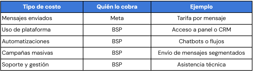Qué cobra un BSP por usar WhatsApp Cloud API