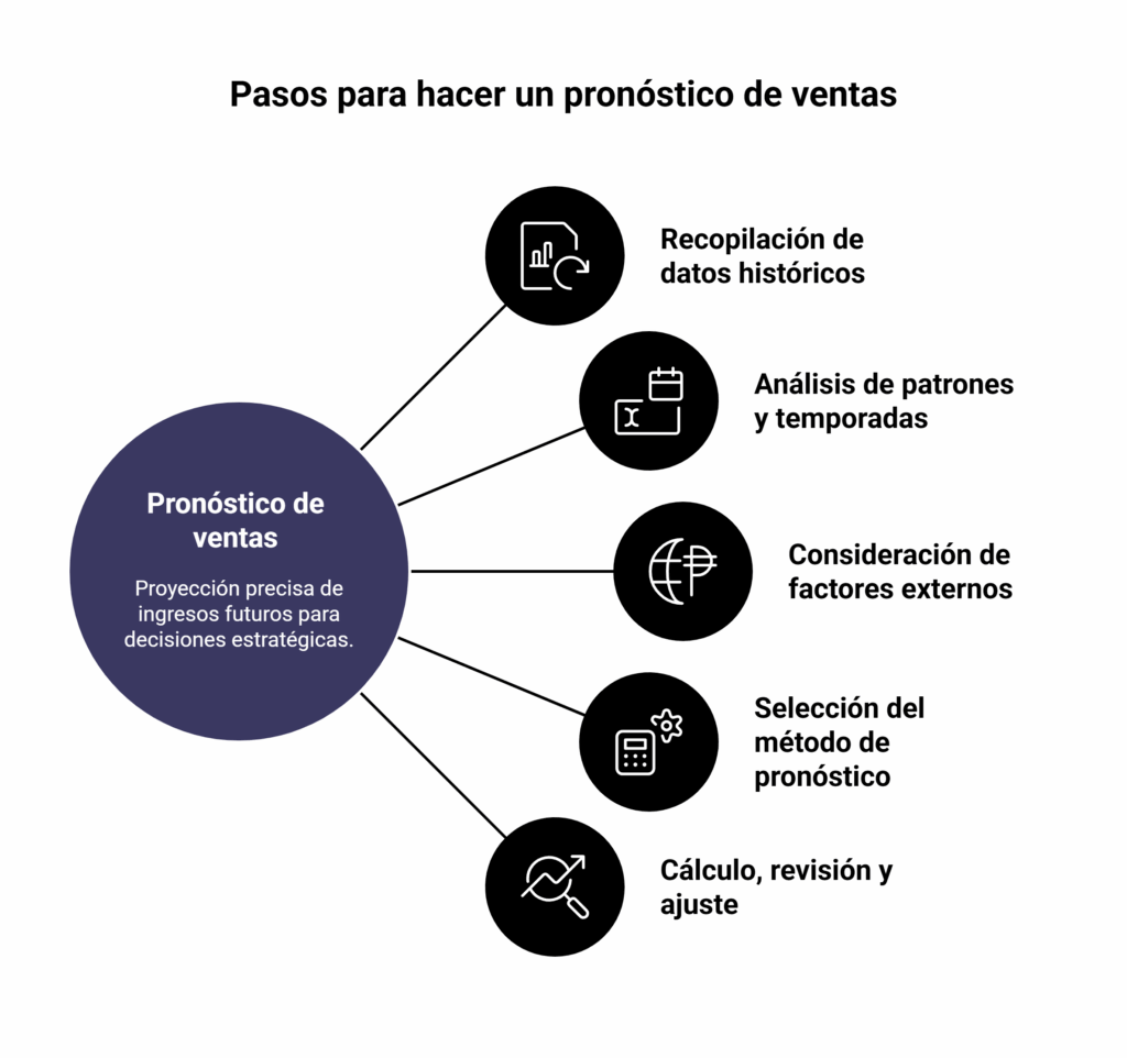 Pasos de cómo hacer un pronóstico de ventas