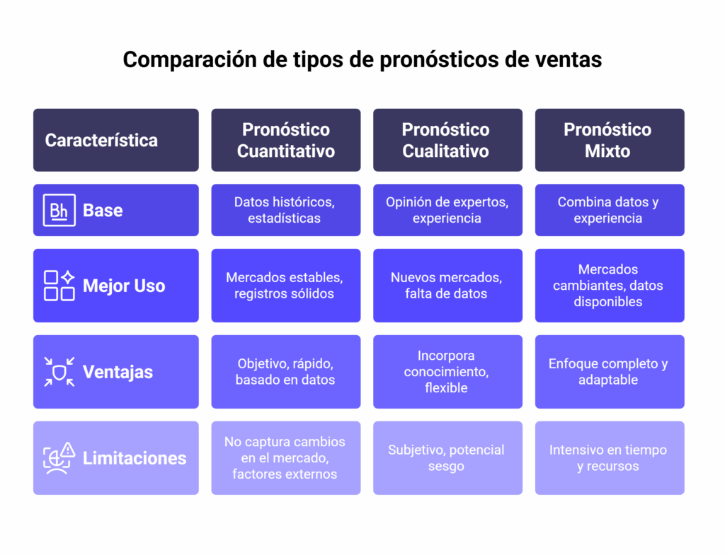 Tipos de pronóstico de ventas