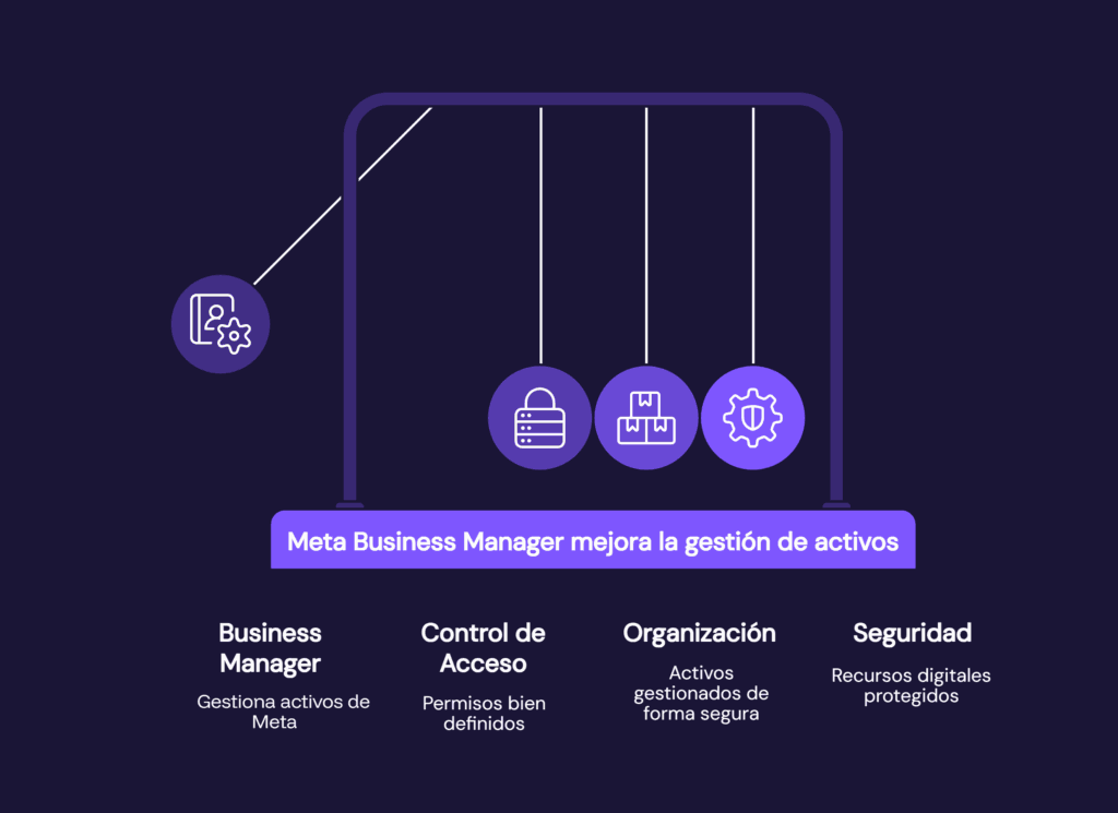 Características de Meta Business Manager