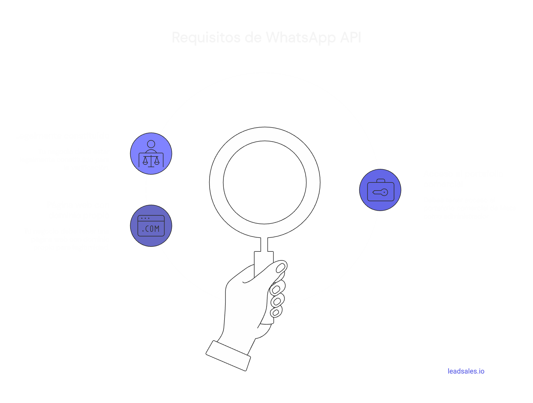 Infografía que muestra los 3 principales requisitos para usar WhatsApp API