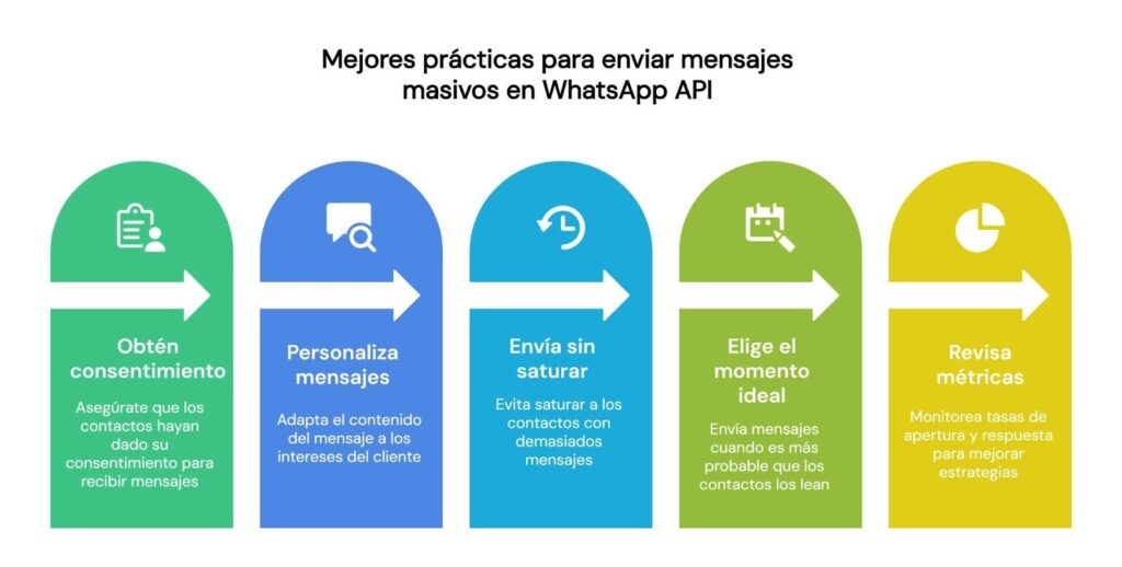 Estrategias para enviar mensajes masivos
