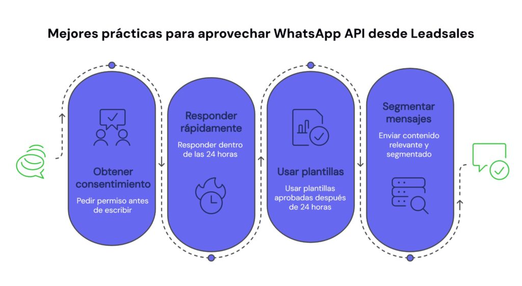 Mejores prácticas para usar WhatsApp API desde Leadsales
