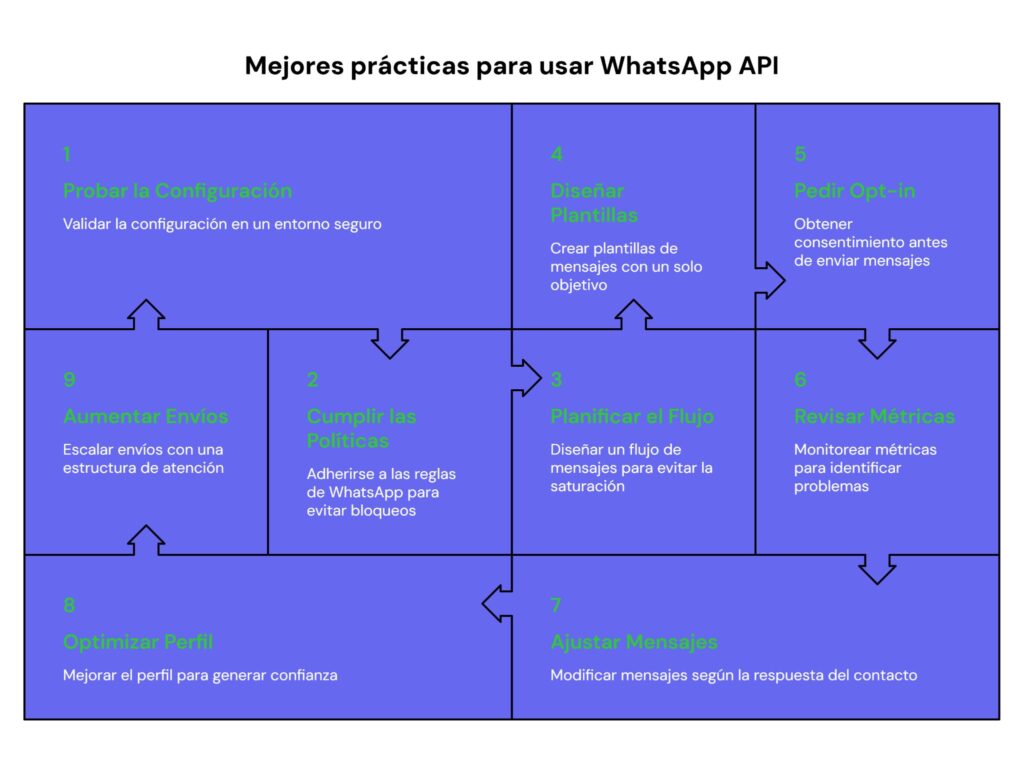 Mejores prácticas para usar WhatsApp API