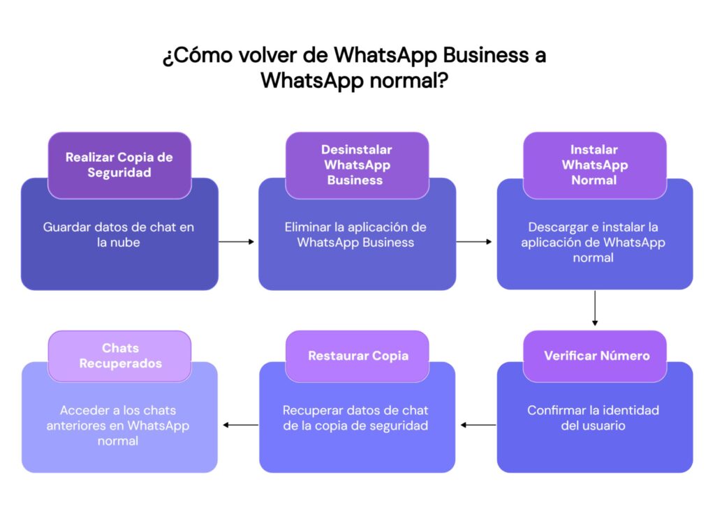 Cómo volver de WhatsApp Business a WhatsApp normal