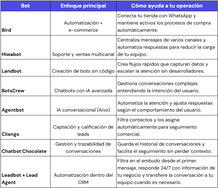 Tabla de mejores bots para WhatsApp (2026)