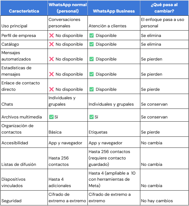 Tabla comparativa: WhatsApp Business y WhatsApp Messenger