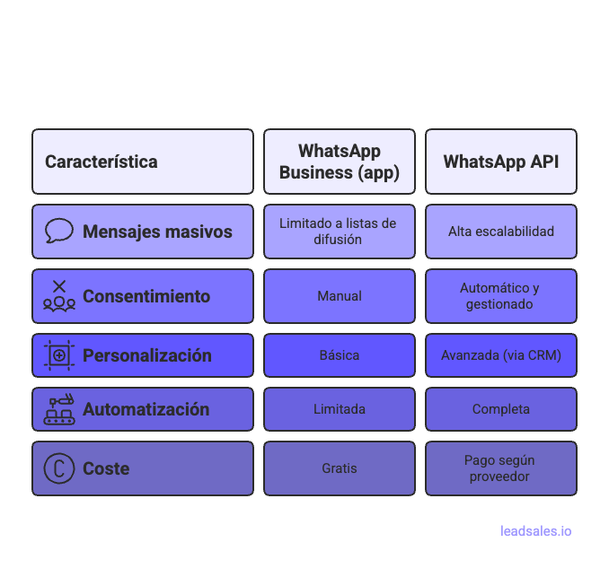 Tabla comparativa entre whatsapp business app y whatsapp api para enviar mensajes masivos sin ser bloqueado