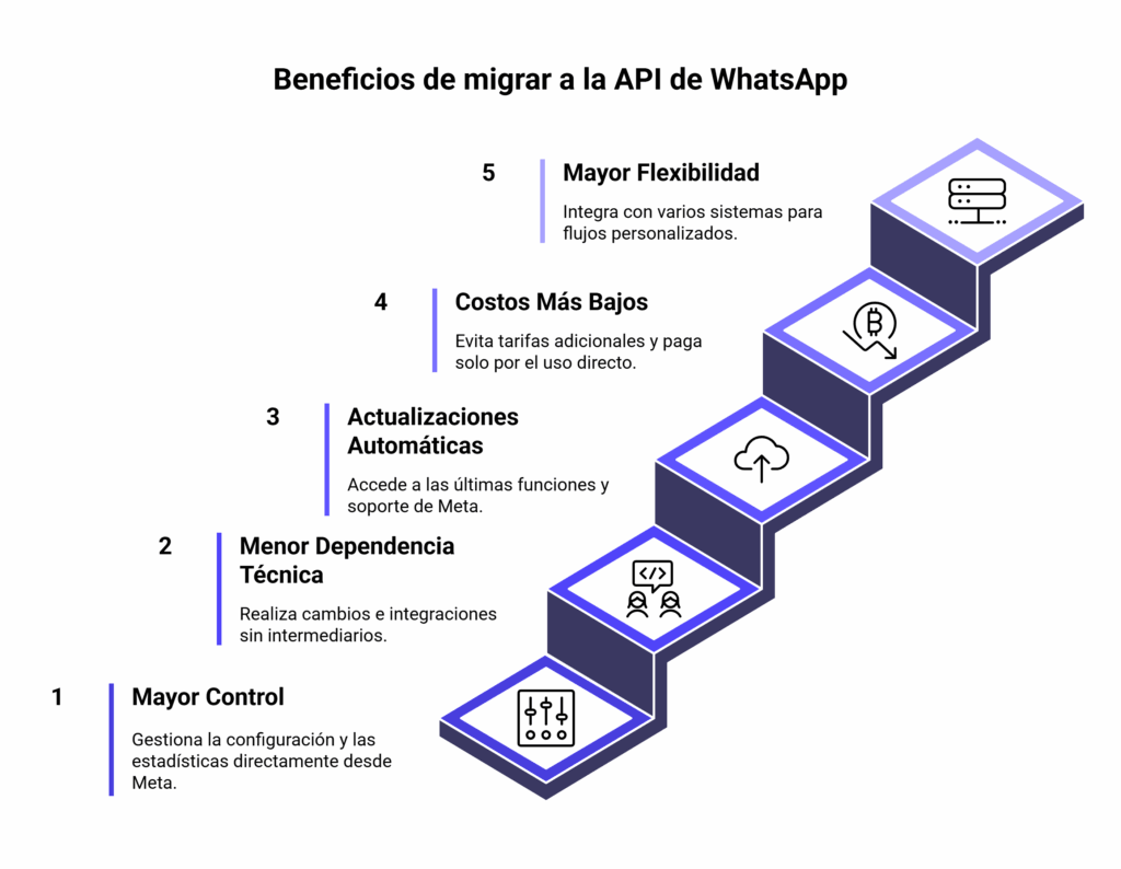 Beneficios de la migración a WhatsApp Cloud API