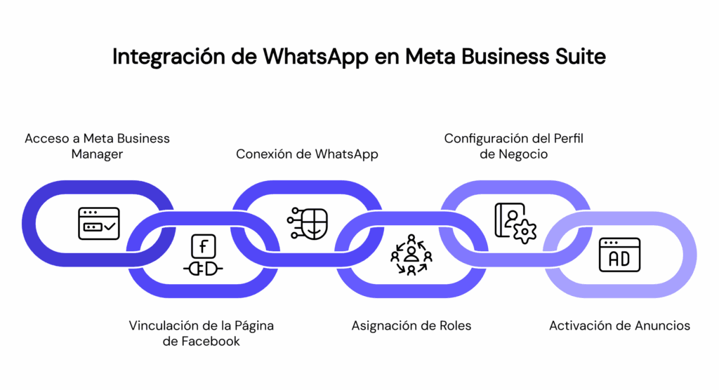 Pasos como agregar WhatsApp a Meta Business Suite