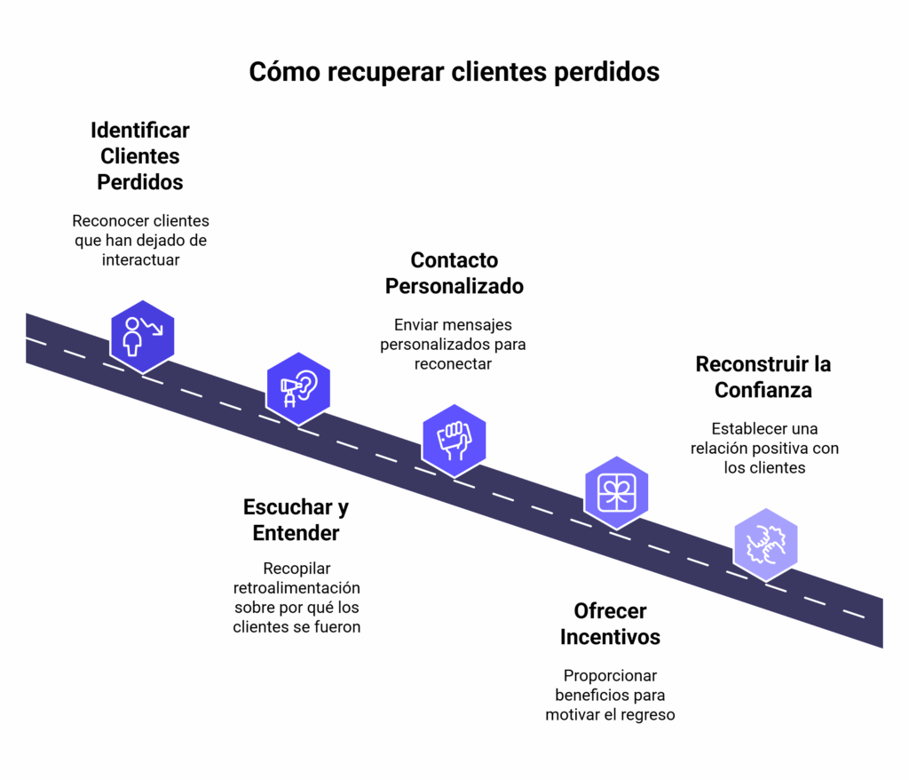 Cómo recuperar clientes perdidos