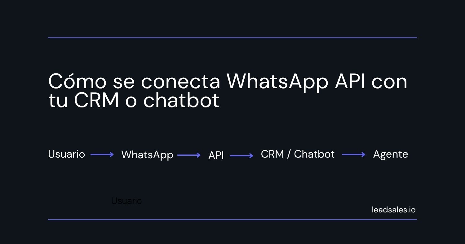 Diagrama que muestra cómo se conecta whatsapp api con un CRM o chatbot