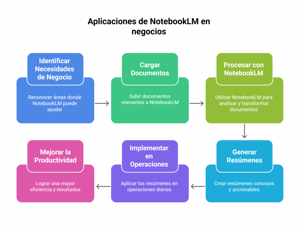Cómo usar NotebookLM en negocios