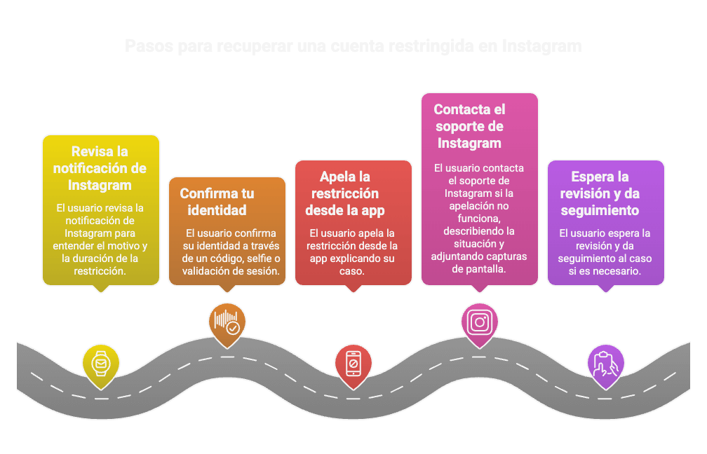 Diagrama que muestra cinco pasos para recuperar una cuenta restringida en Instagram: revisar notificaciones, confirmar identidad, apelar la restricción, contactar al soporte de Instagram y esperar la revisión.