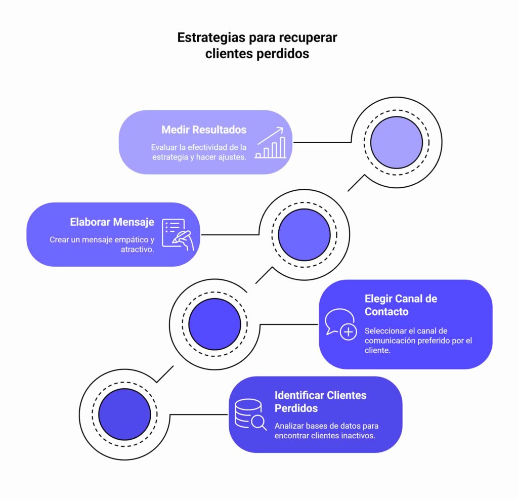 Estrategias para recuperar clientes perdidos
