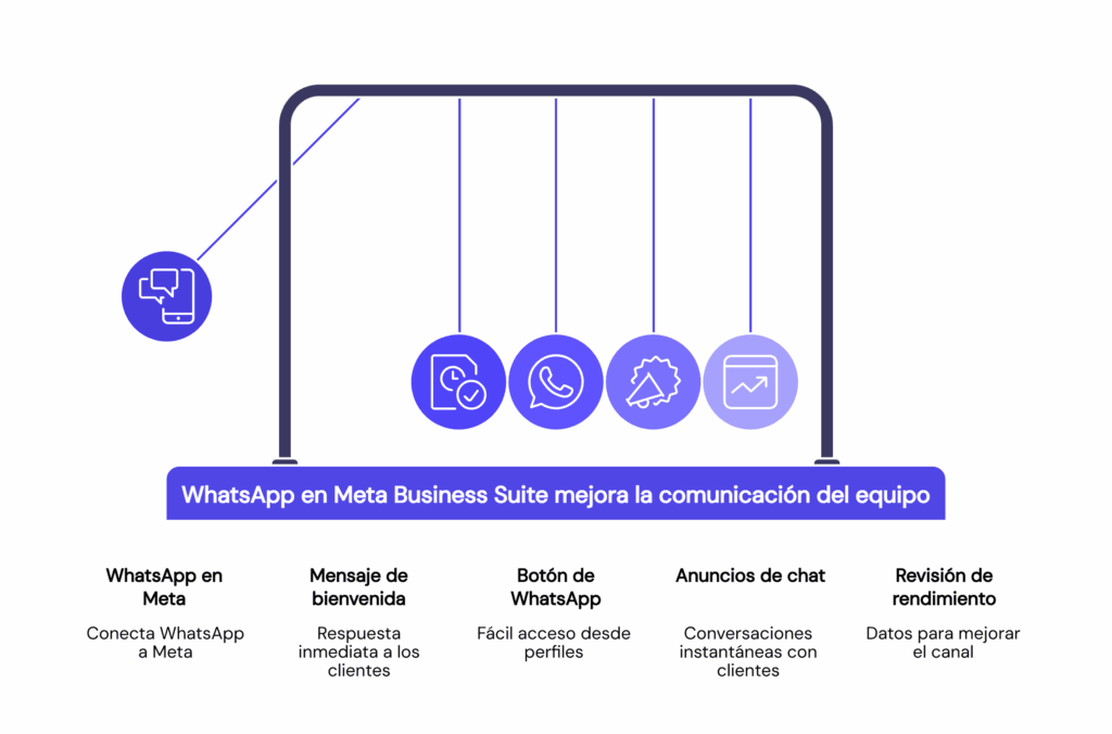 Tareas que puedes mejorar en WhatsApp con Meta Business Suite
