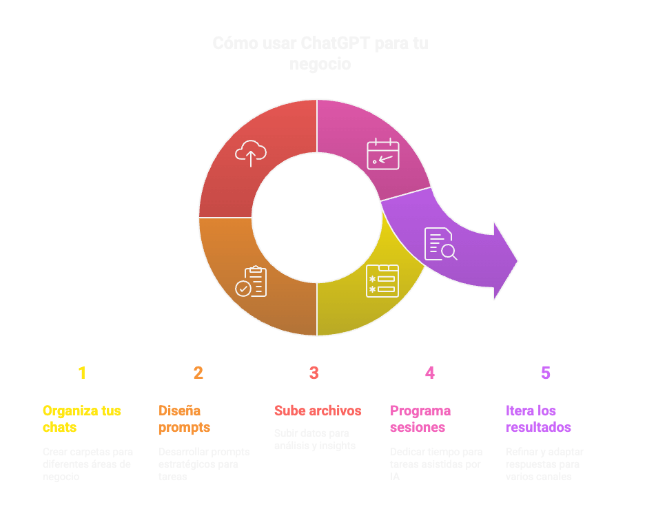 Diagrama que muestra cinco pasos para usar ChatGPT en un negocio: organizar chats, diseñar prompts, subir archivos, programar sesiones e iterar los resultados.