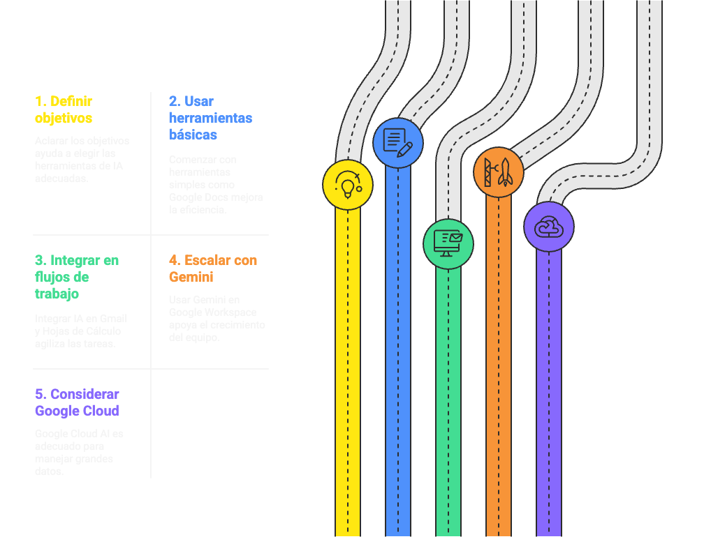 Diagrama que muestra cómo usar la IA de Google en cinco pasos: definir un objetivo, usar herramientas básicas, integrar en flujos de trabajo, escalar con Gemini y considerar Google Cloud