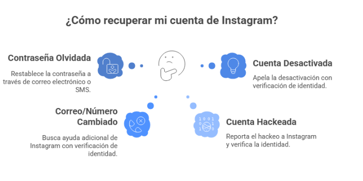 Pasos cómo recuperar mi cuenta de Instagram