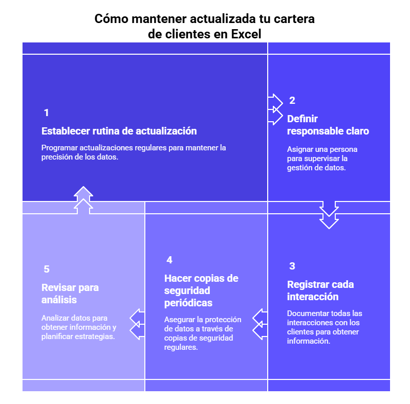 Pasos para mantener tu cartera de clientes actualizada en Excel