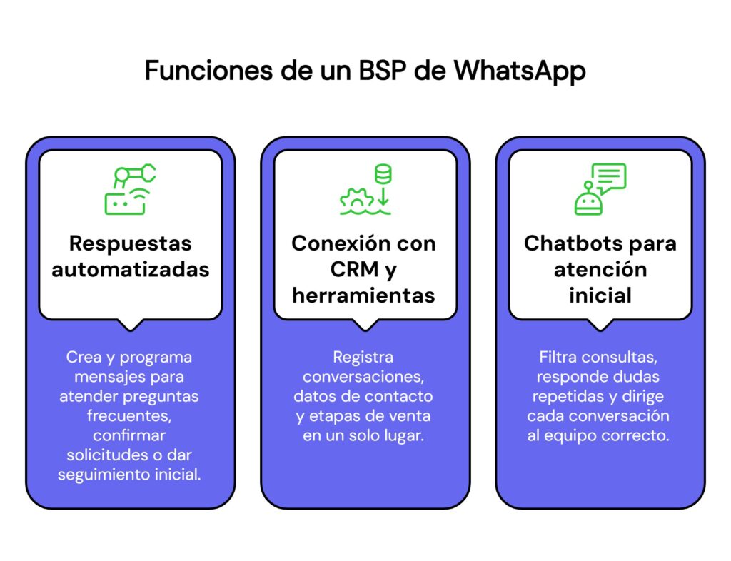 Funciones de un BSP de WhatsApp
