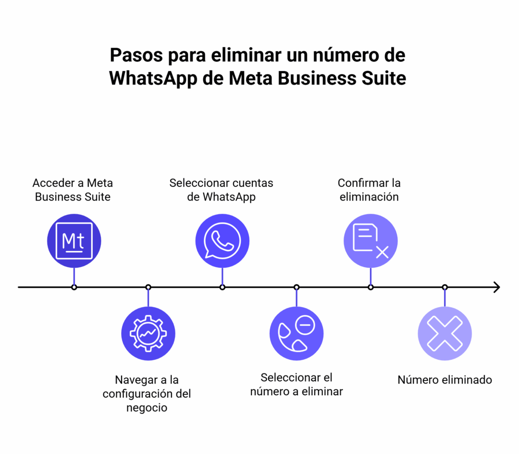 Cómo eliminar un número de WhatsApp de Meta Business Suite