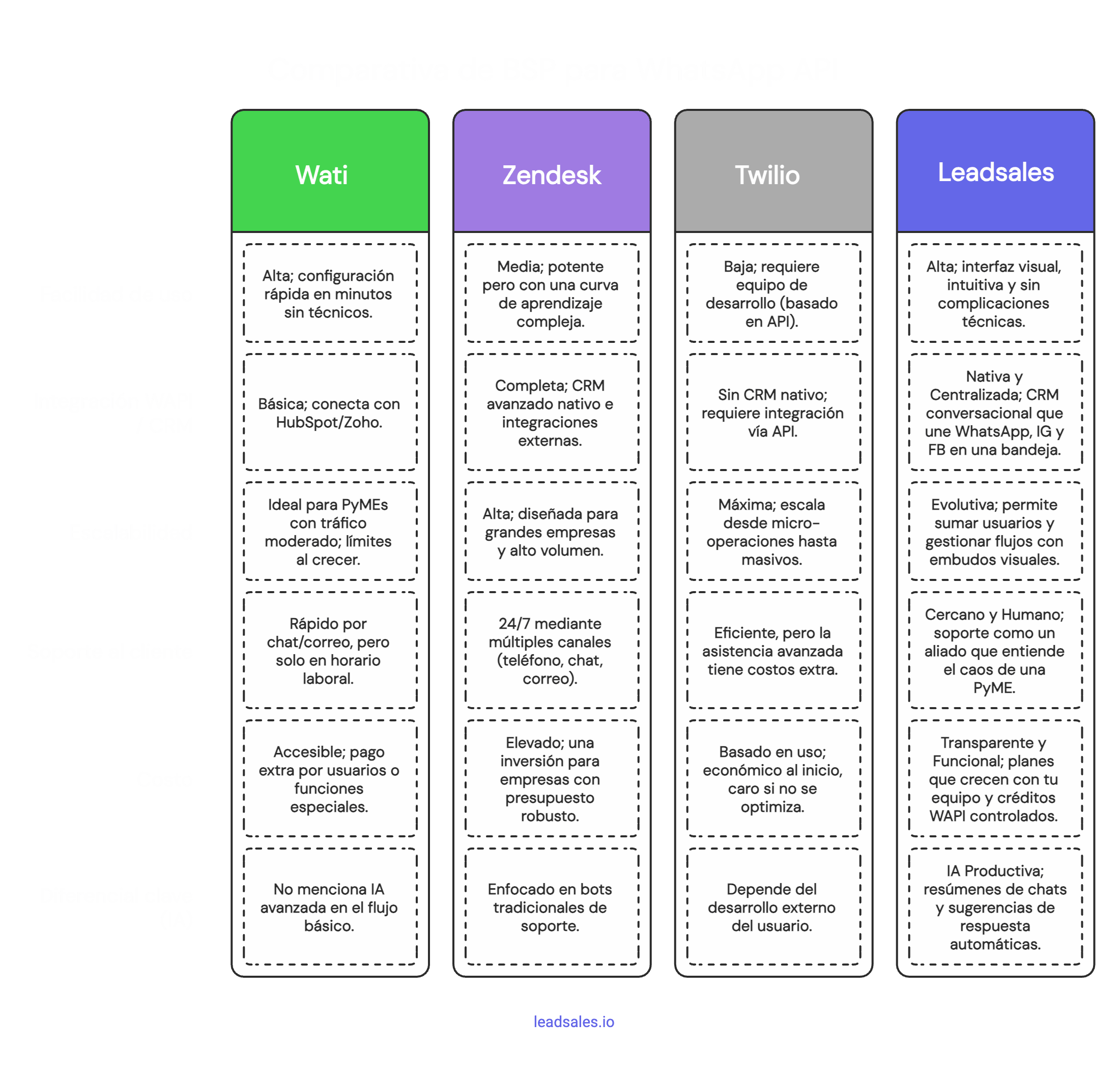 Tabla comparativa de 4 BSP para WhatsApp API: Wati, Zendesk, Twilio y Leadsales.