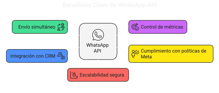Diagrama que muestra los beneficios de enviar mensajes masivos por whatsapp en el sector automotriz
