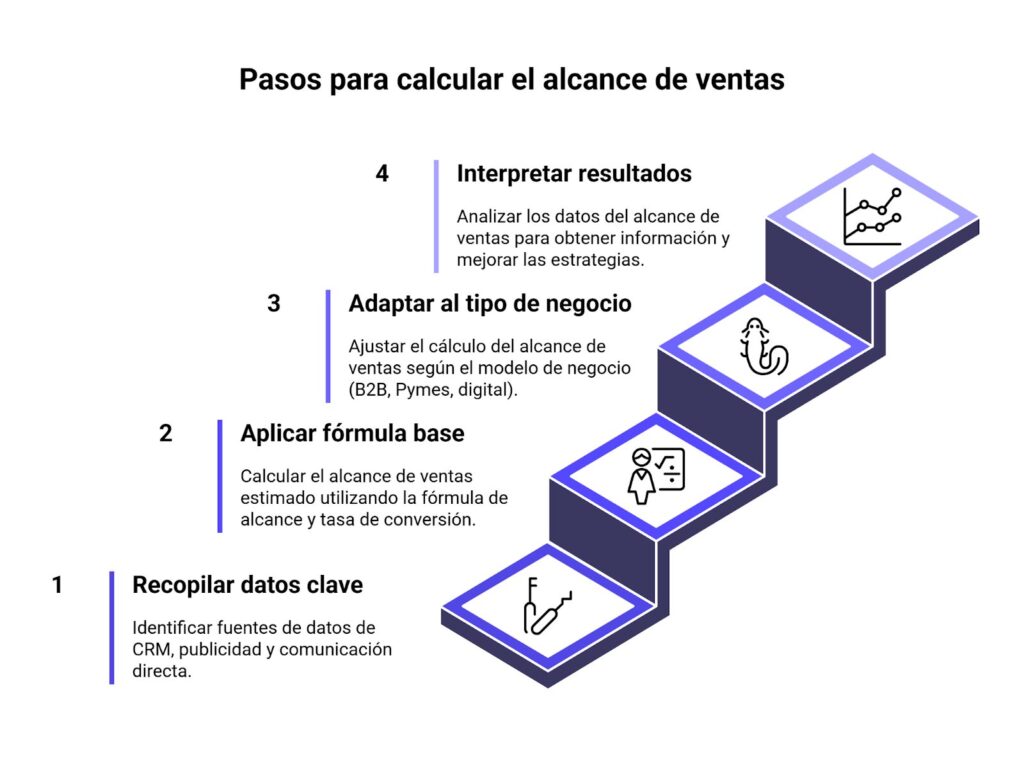 Pasos para calcular el alcance de ventas