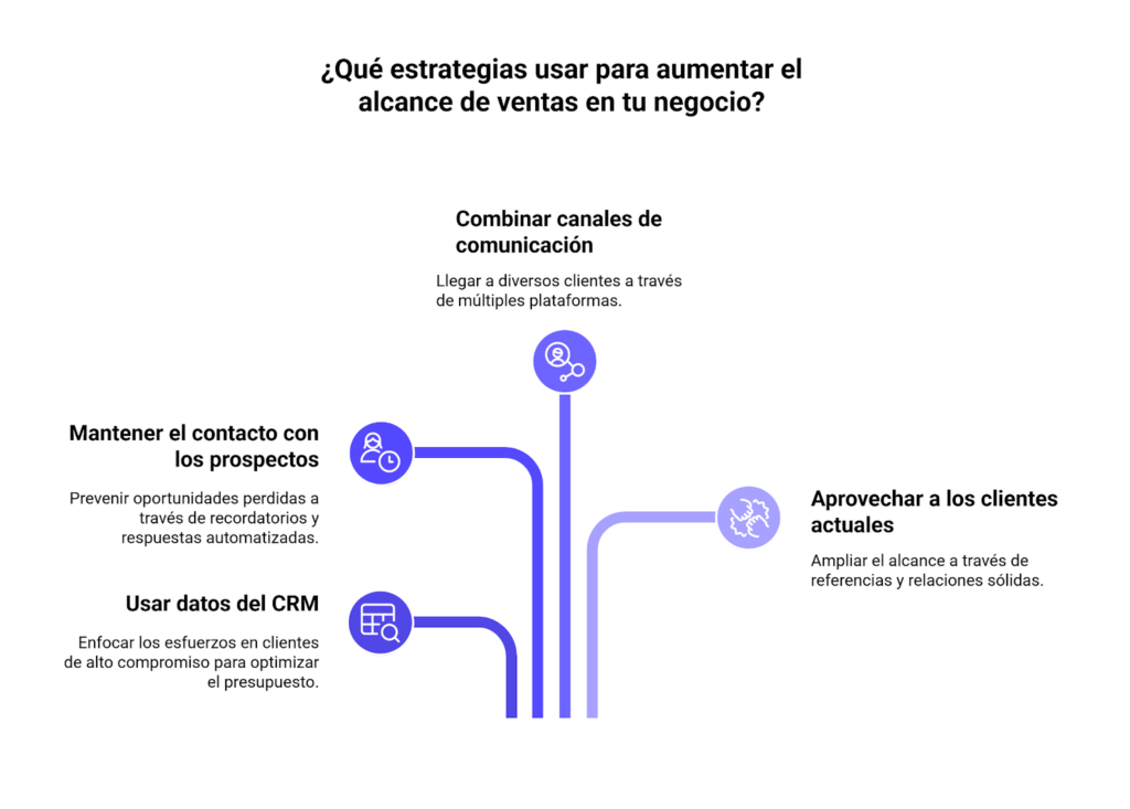 Estrategias para aumentar el alcance de ventas