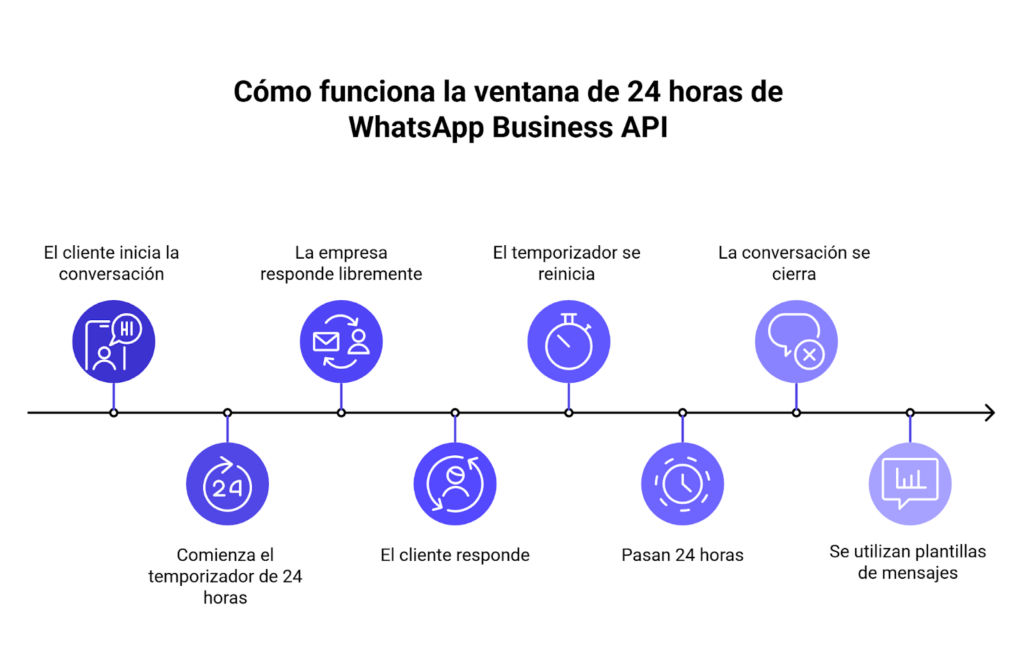 Infografía que explica cómo funciona la ventana de 24 horas en WhatsApp API