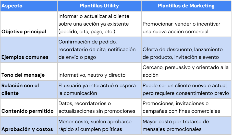 Tabla comparativa: Plantillas de marketing vs. Plantillas de utility