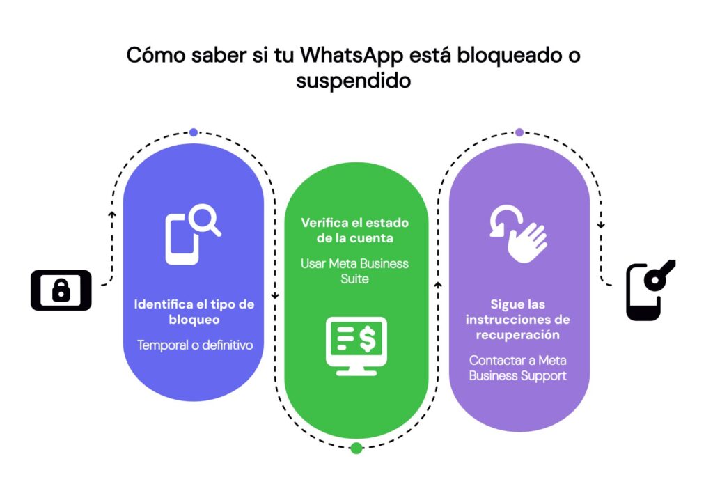 Señales para saber si tu WhatsApp está bloqueado o suspendido