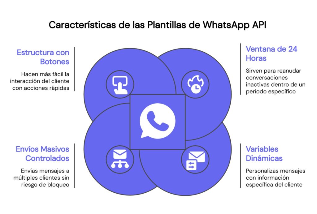 Características de las plantillas de mensajes para WhatsApp API