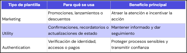 Diferencias entre tipos de plantillas de mensaje en WhatsApp API