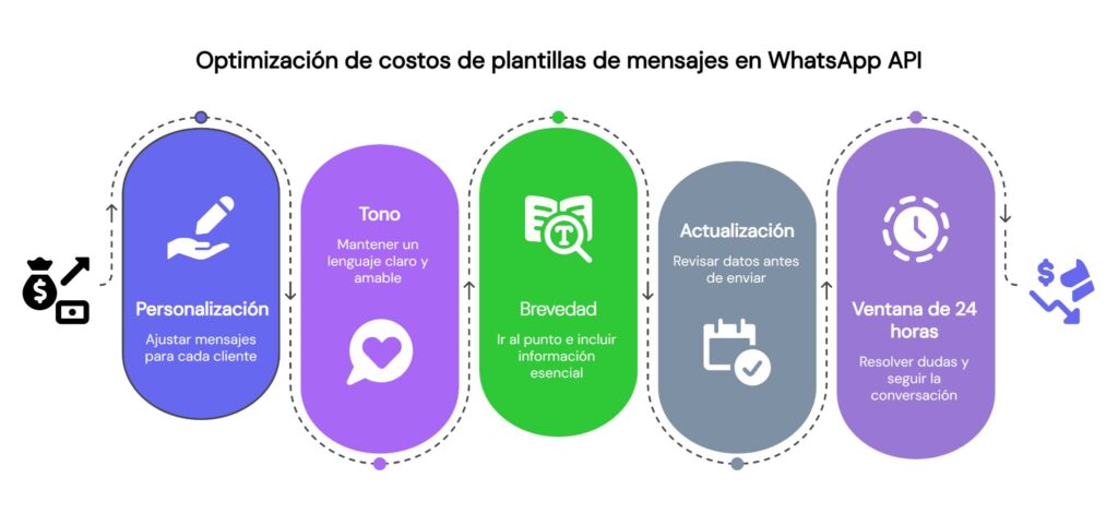 Estrategias para reducir costos al usar plantillas de mensajes WhatsApp API