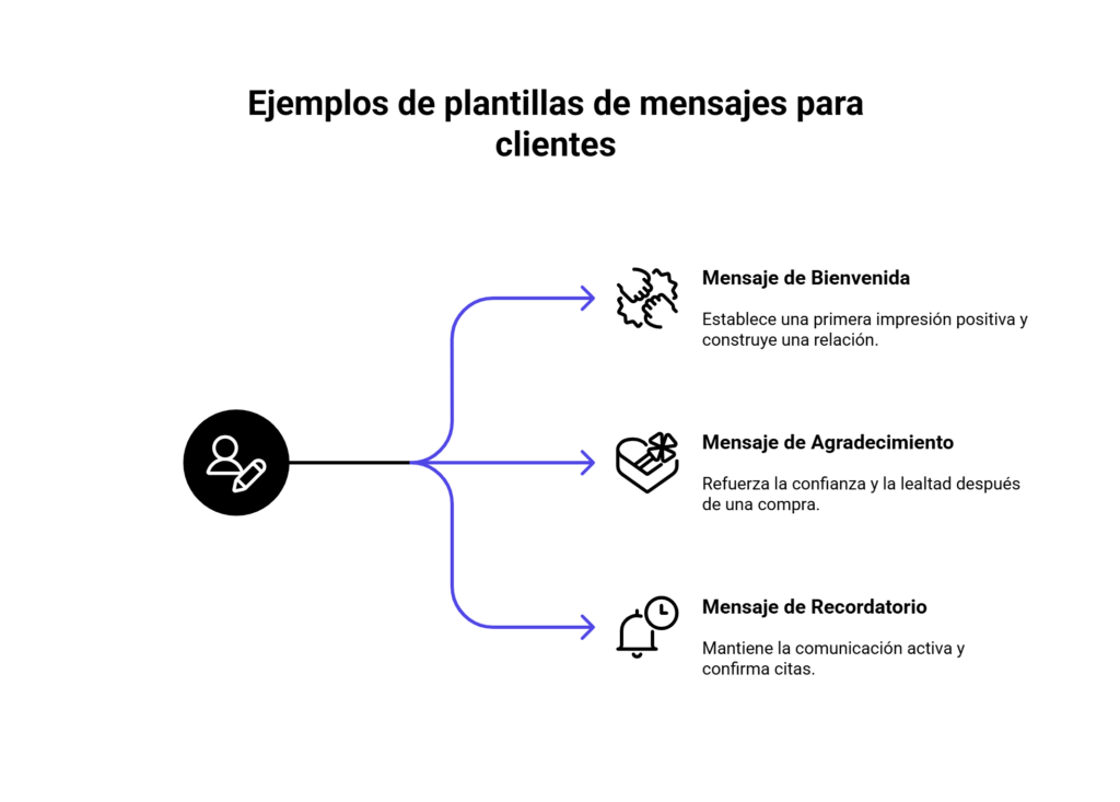 Ejemplos de mensajes de plantillas para WhatsApp
