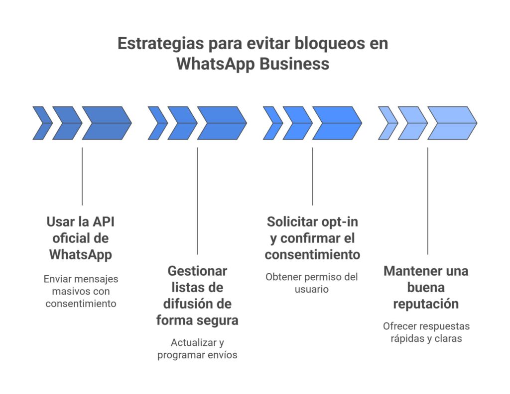 Estrategias para evitar bloqueos en WhatsApp