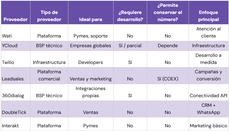 Tabla comparativa: mejores proveedores de WhatsApp API