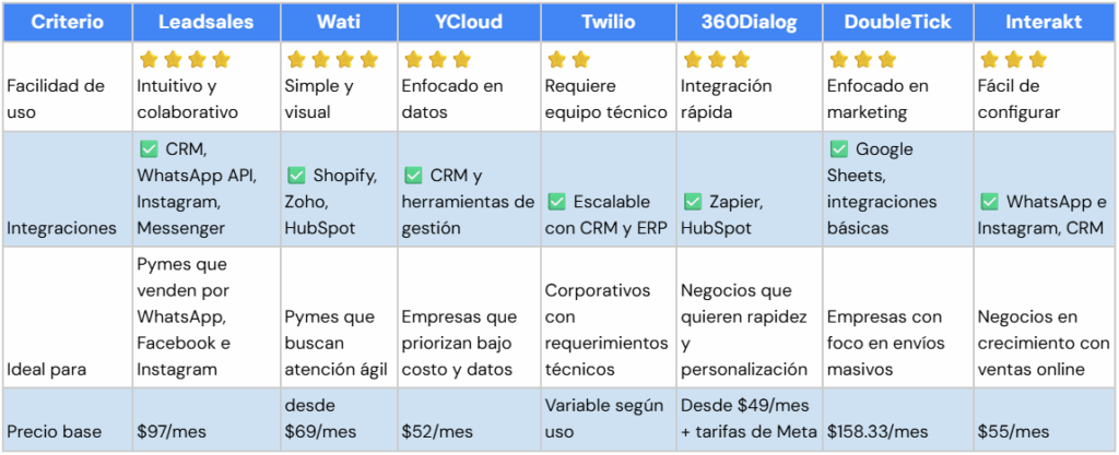 Mejores proveedores de WhatsApp API en 2026