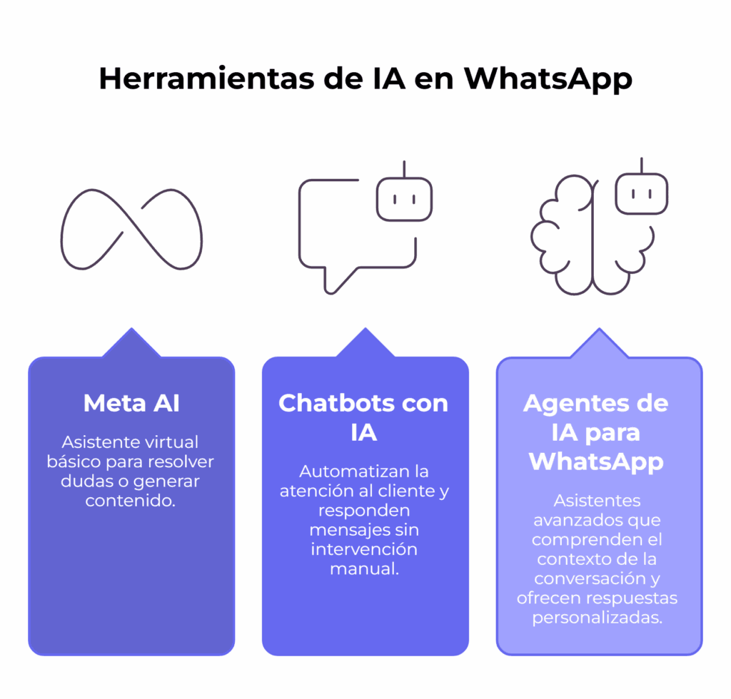 Cómo usar IA en WhatsApp