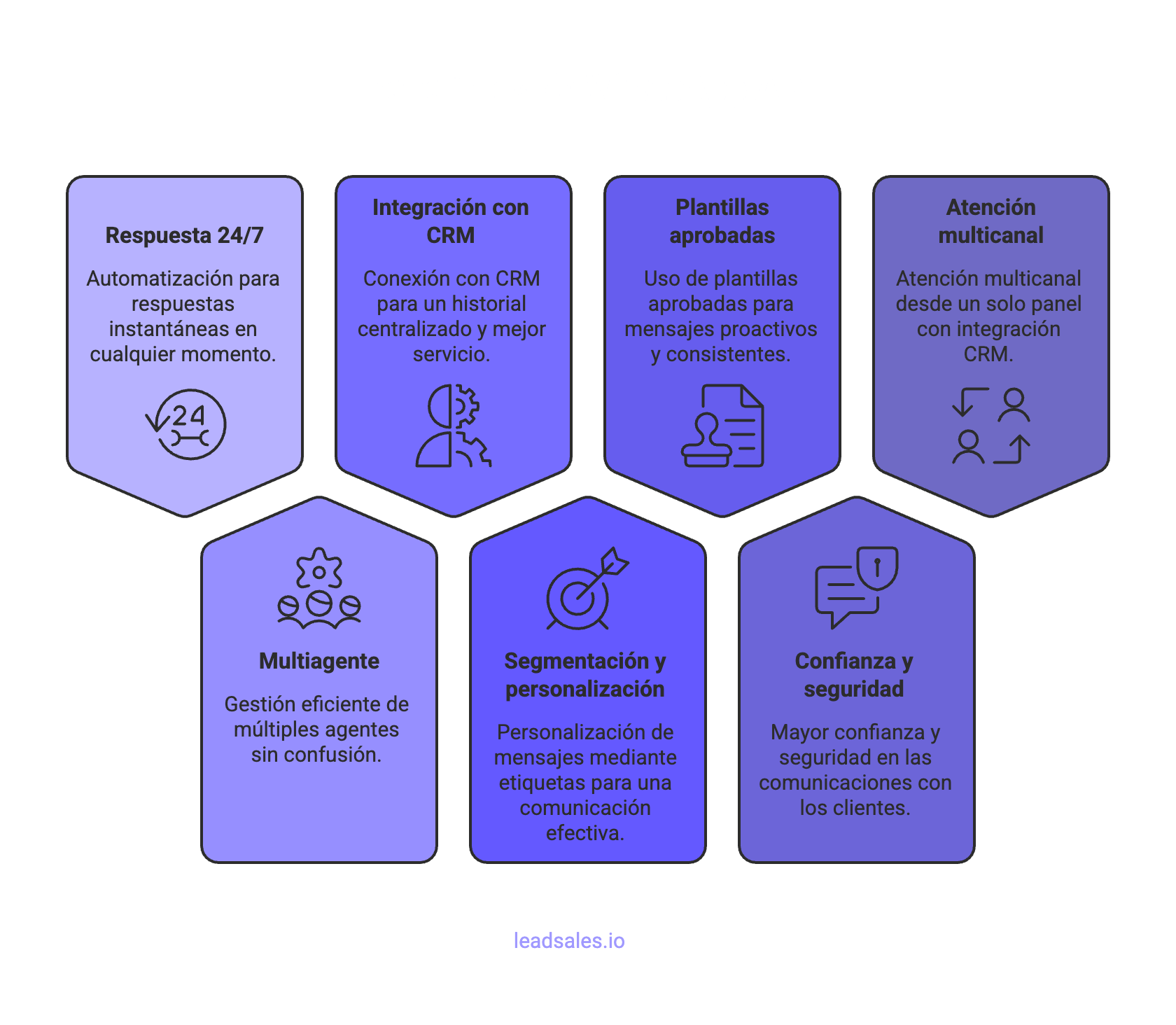 Infografía que muestra los beneficios de whatsapp api: respuestas 24/7, integración con CRM, plantillas aprobadas, atención multicanal, multiagente, segmentación y personalización, y cofianza y seguridad.