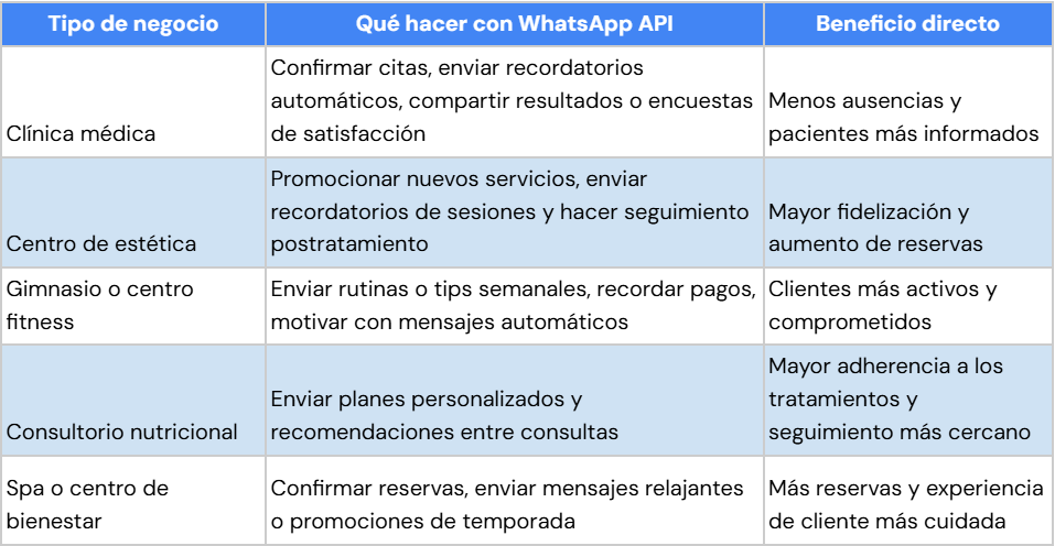 Tabla de usos de WhatsApp API en sector de salud y bienestar