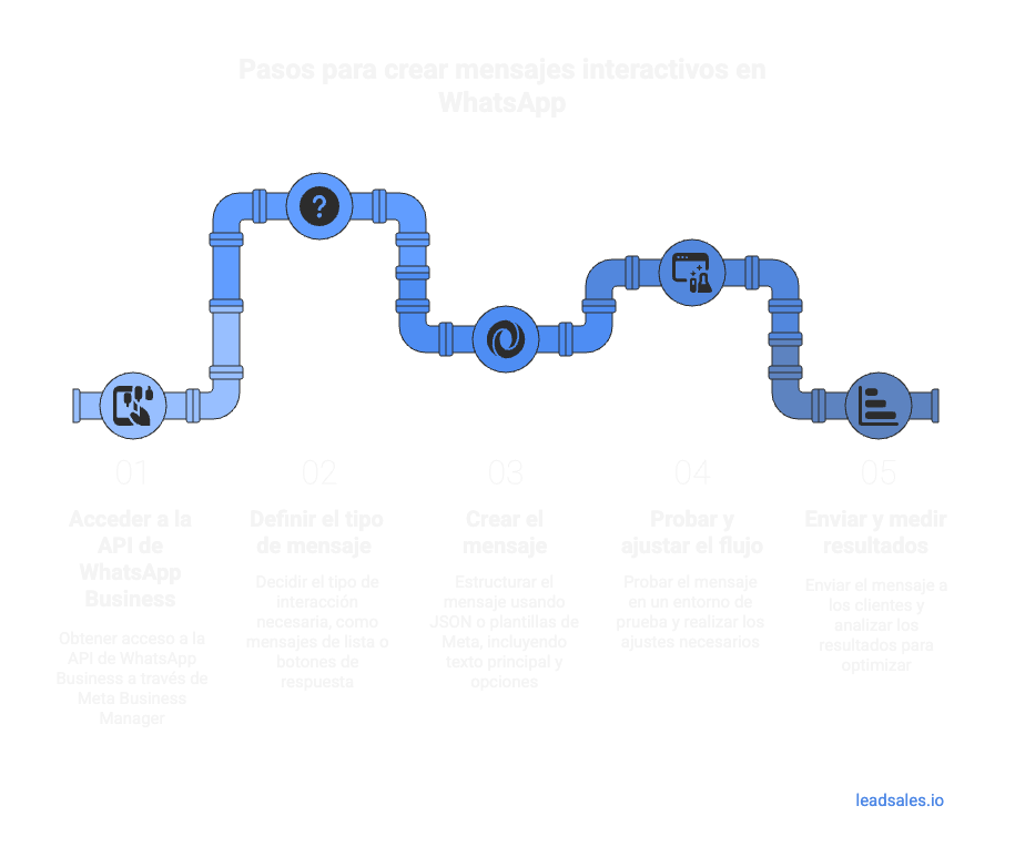 Diagrama que muestra 5 pasos para crear mensajes interactivos en WhatsApp: acceder a la API de WhatsApp, definir el tipo de mensaje, crear el mensaje, probar y ajustar el flujo, enviar y medir resultados