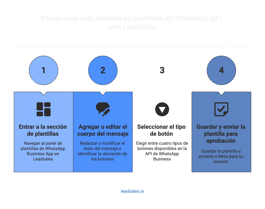Diagrama que muestra los pasos para usar botones en plantillas de WhatsApp API con Leadsales: entrar a la sección de plantillas, agregar o editar el mensaje, seleccionar el tipo de botón y guardar y enviar la plantila para aprobación